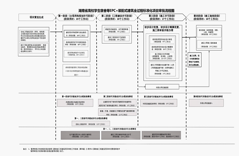 我省出台《高校学生宿舍等EPC+装配式建筑全过程标准化项目审批工作指南》(图1)